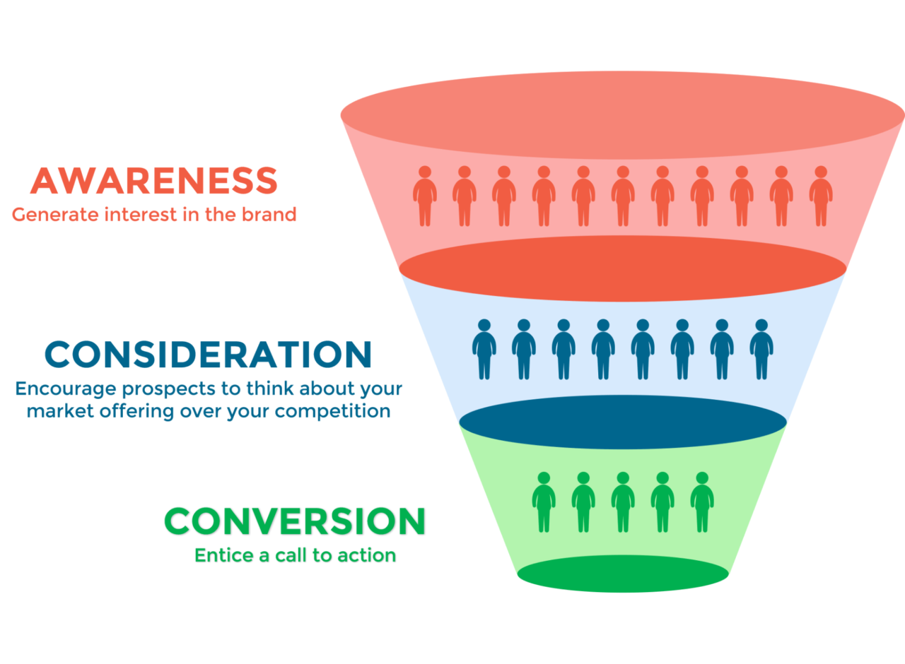 What Is A Sales Funnel & How Does It Work? | Growmeo