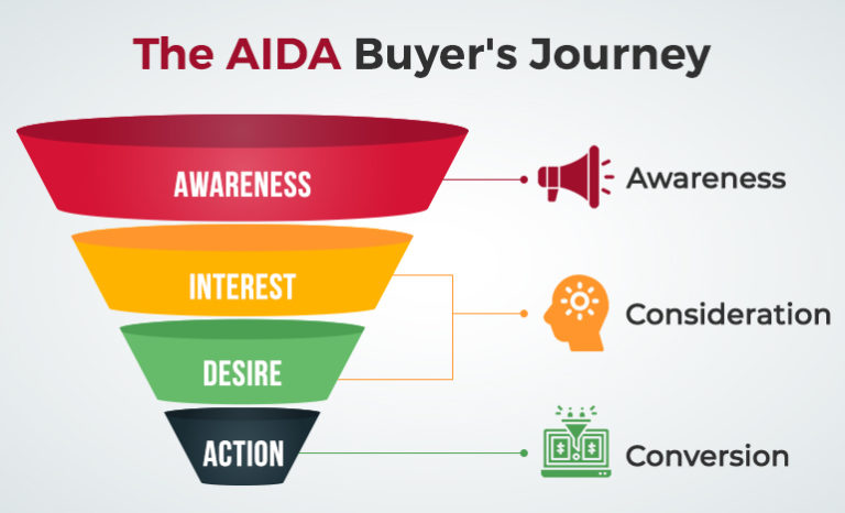 What Is A Sales Funnel & How Does It Work? | Growmeo